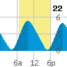 Sinnickson Landing tide chart for Thursday, February 22, 2024