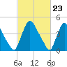 Sinnickson Landing tide chart for Friday, February 23, 2024
