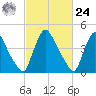 Sinnickson Landing tide chart for Saturday, February 24, 2024