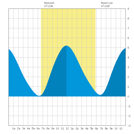 Sinnickson Landing tide chart for Sunday, February 25, 2024