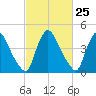 Sinnickson Landing tide chart for Sunday, February 25, 2024