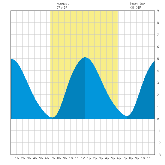 Sinnickson Landing tide chart for Monday, February 26, 2024