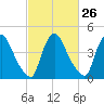 Sinnickson Landing tide chart for Monday, February 26, 2024