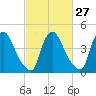Sinnickson Landing tide chart for Tuesday, February 27, 2024
