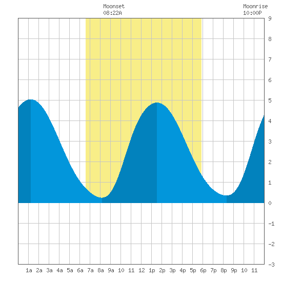Sinnickson Landing tide chart for Wednesday, February 28, 2024