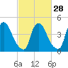 Sinnickson Landing tide chart for Wednesday, February 28, 2024