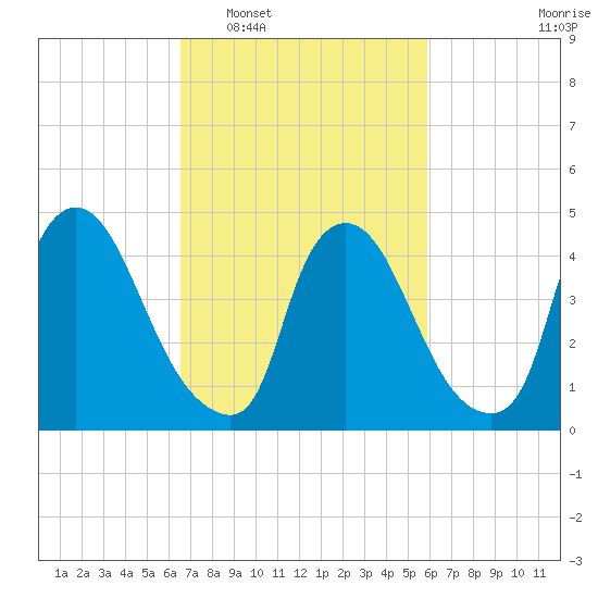 Sinnickson Landing tide chart for Thursday, February 29, 2024