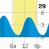 Sinnickson Landing tide chart for Thursday, February 29, 2024