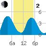 Sinnickson Landing tide chart for Friday, February 2, 2024