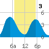 Sinnickson Landing tide chart for Saturday, February 3, 2024
