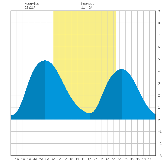 Sinnickson Landing tide chart for Sunday, February 4, 2024
