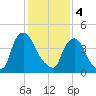 Sinnickson Landing tide chart for Sunday, February 4, 2024