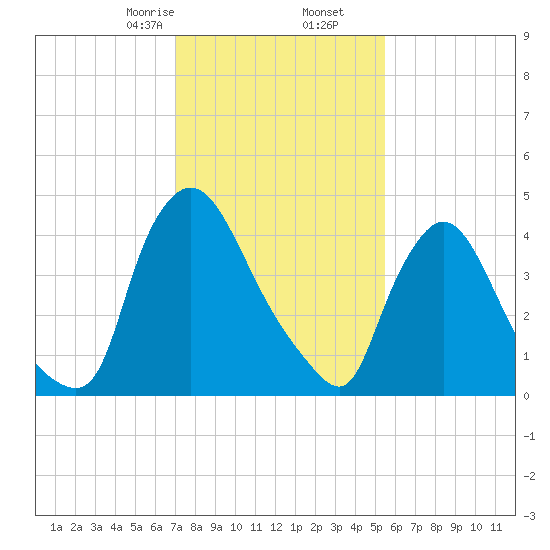 Sinnickson Landing tide chart for Tuesday, February 6, 2024