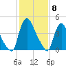 Sinnickson Landing tide chart for Thursday, February 8, 2024