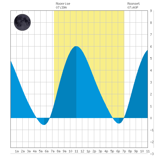 Sinnickson Landing tide chart for Sunday, March 10, 2024