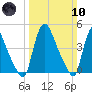 Sinnickson Landing tide chart for Sunday, March 10, 2024