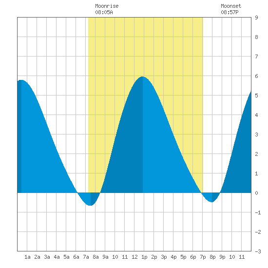 Sinnickson Landing tide chart for Monday, March 11, 2024