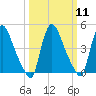 Sinnickson Landing tide chart for Monday, March 11, 2024