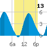Sinnickson Landing tide chart for Wednesday, March 13, 2024