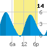 Sinnickson Landing tide chart for Thursday, March 14, 2024