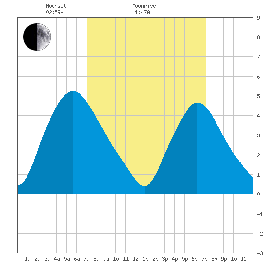 Sinnickson Landing tide chart for Sunday, March 17, 2024
