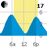 Sinnickson Landing tide chart for Sunday, March 17, 2024