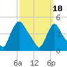 Sinnickson Landing tide chart for Monday, March 18, 2024