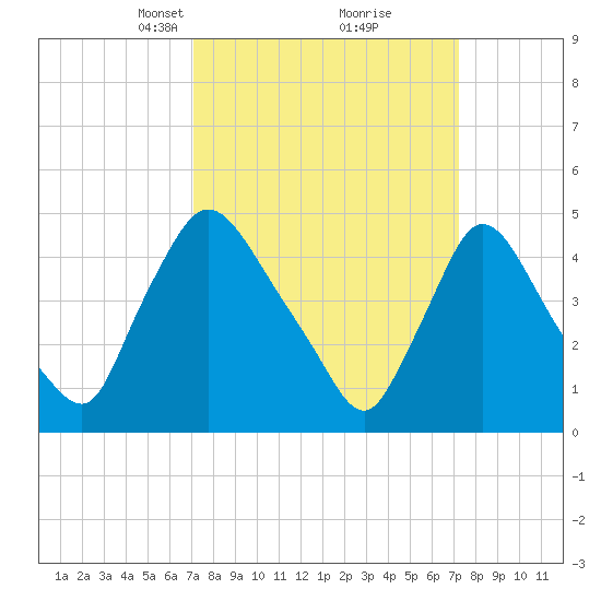 Sinnickson Landing tide chart for Tuesday, March 19, 2024
