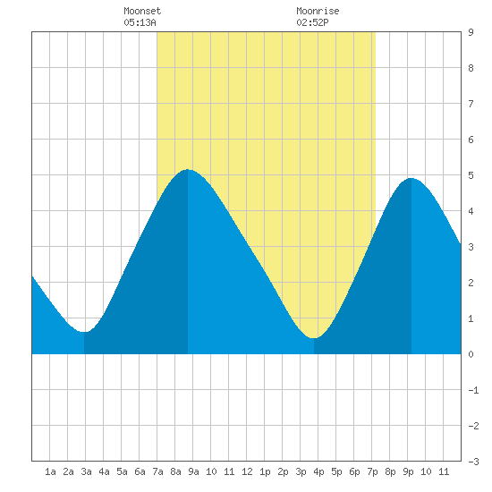 Sinnickson Landing tide chart for Wednesday, March 20, 2024
