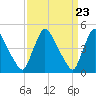 Sinnickson Landing tide chart for Saturday, March 23, 2024