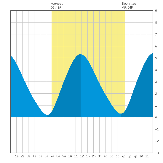 Sinnickson Landing tide chart for Sunday, March 24, 2024