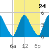 Sinnickson Landing tide chart for Sunday, March 24, 2024