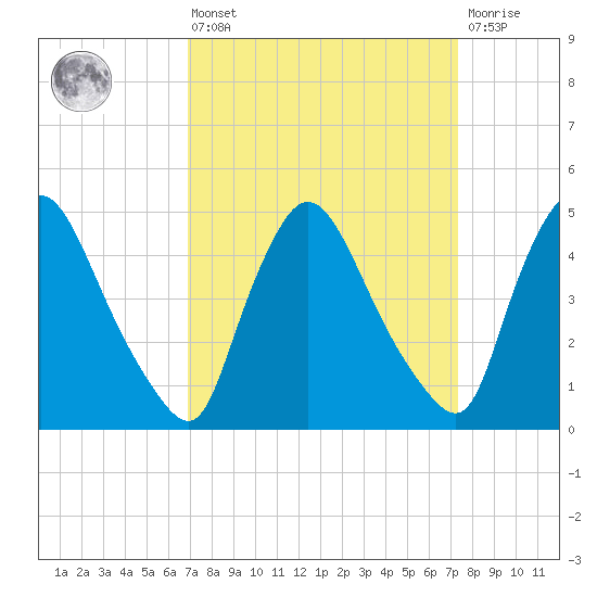 Sinnickson Landing tide chart for Monday, March 25, 2024