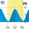 Sinnickson Landing tide chart for Monday, March 25, 2024