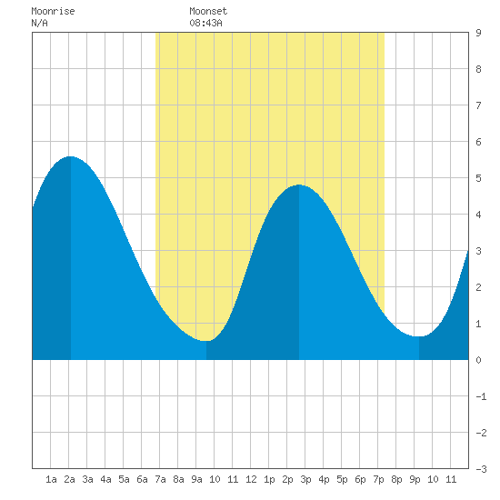 Sinnickson Landing tide chart for Friday, March 29, 2024