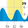 Sinnickson Landing tide chart for Friday, March 29, 2024