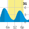 Sinnickson Landing tide chart for Sunday, March 31, 2024