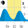 Sinnickson Landing tide chart for Sunday, March 3, 2024