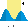 Sinnickson Landing tide chart for Monday, March 4, 2024