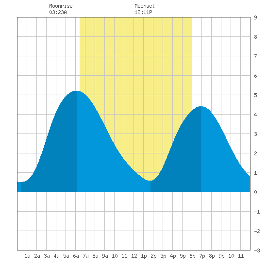 Sinnickson Landing tide chart for Tuesday, March 5, 2024