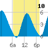 Sinnickson Landing tide chart for Wednesday, April 10, 2024