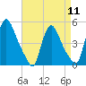 Sinnickson Landing tide chart for Thursday, April 11, 2024
