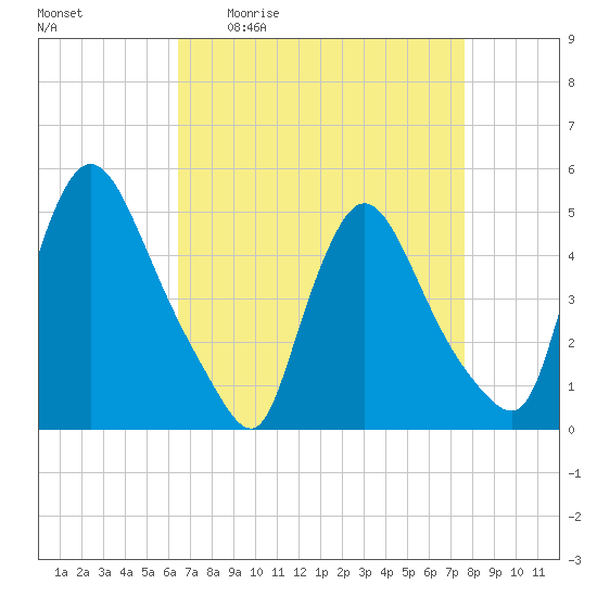 Sinnickson Landing tide chart for Friday, April 12, 2024