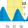 Sinnickson Landing tide chart for Friday, April 12, 2024