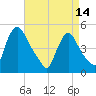 Sinnickson Landing tide chart for Sunday, April 14, 2024