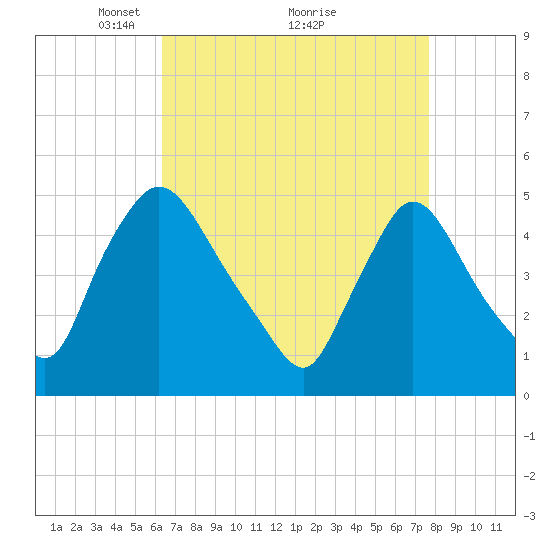 Sinnickson Landing tide chart for Tuesday, April 16, 2024
