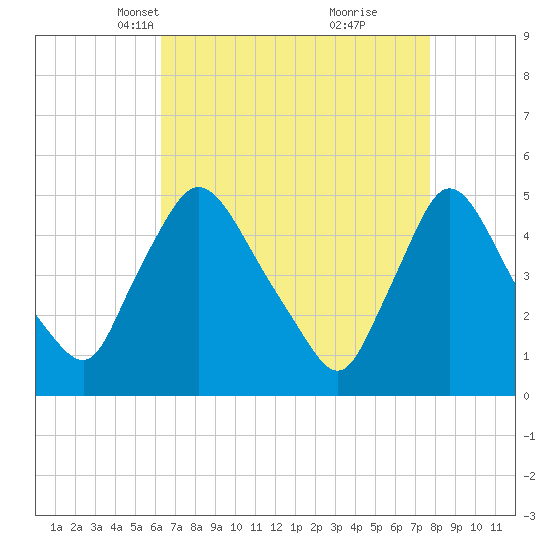 Sinnickson Landing tide chart for Thursday, April 18, 2024