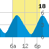 Sinnickson Landing tide chart for Thursday, April 18, 2024