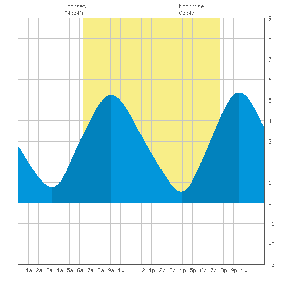 Sinnickson Landing tide chart for Friday, April 19, 2024