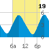 Sinnickson Landing tide chart for Friday, April 19, 2024
